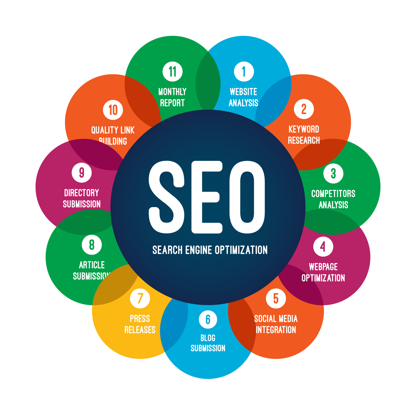 SEO Services in Hyderabad